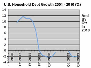 u.s. Household debt 2001 - 2010