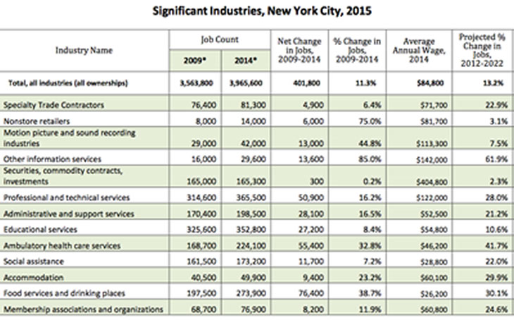 nyc economy outlook 2016 queens manhattan bronx